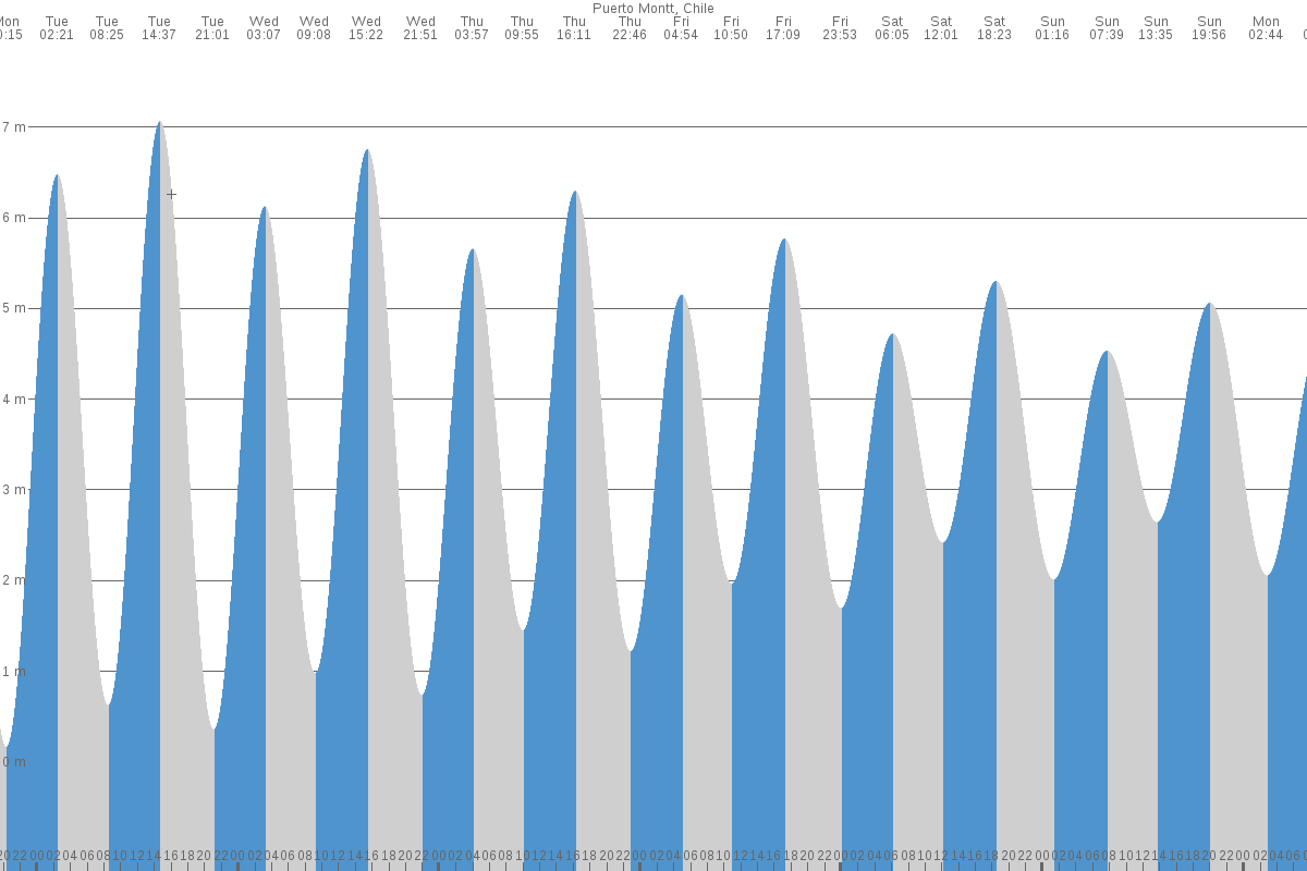 Puerto Montt tide chart