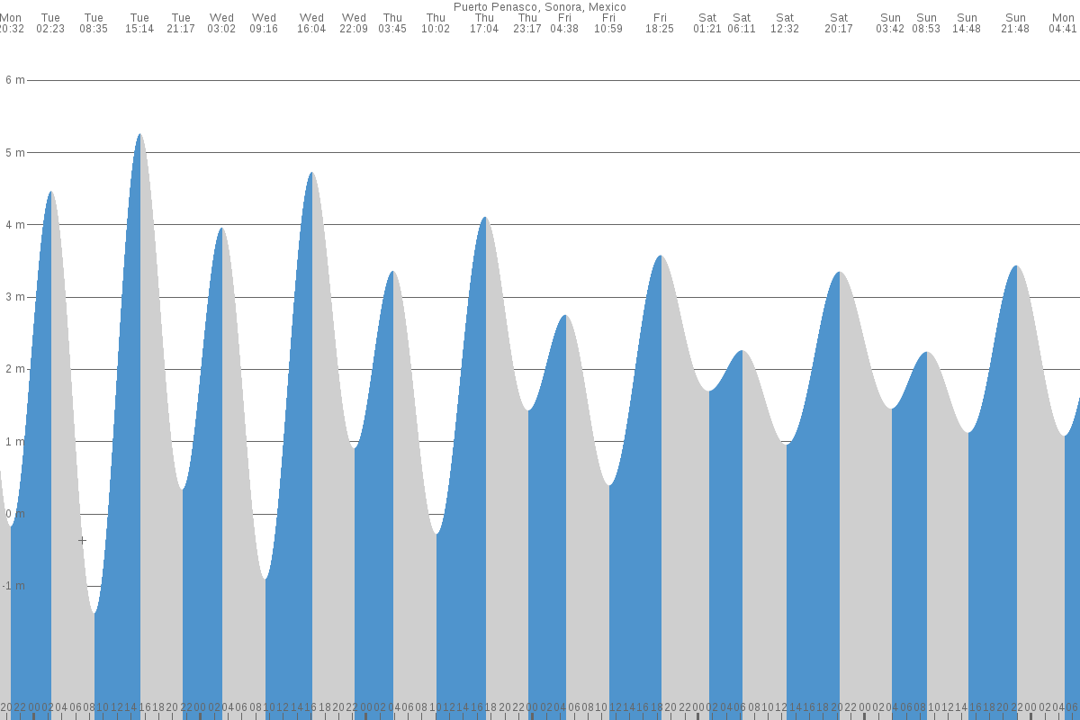 Puerto Peñasco tide chart