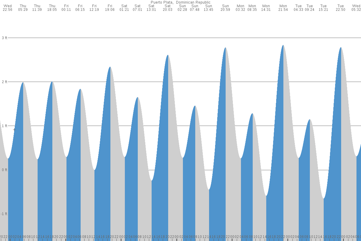 Puerto Plata tide chart