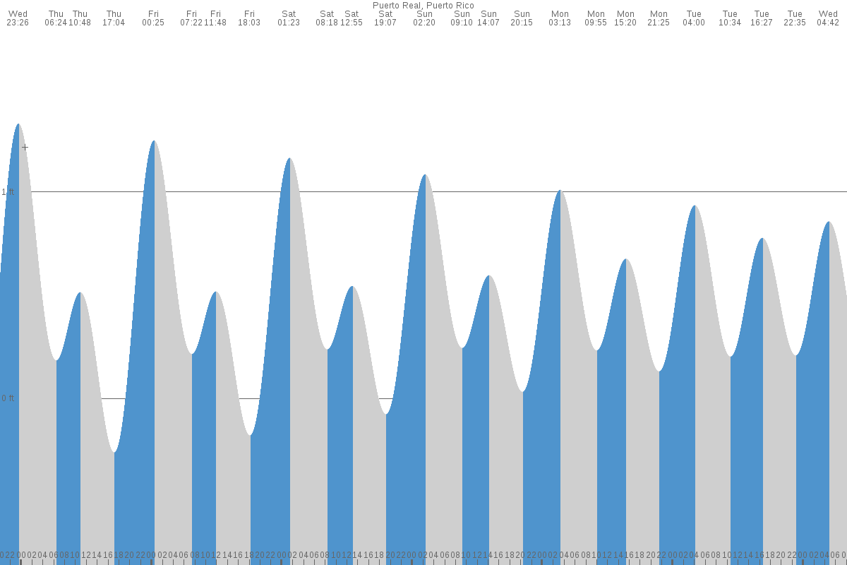 Puerto Real tide chart