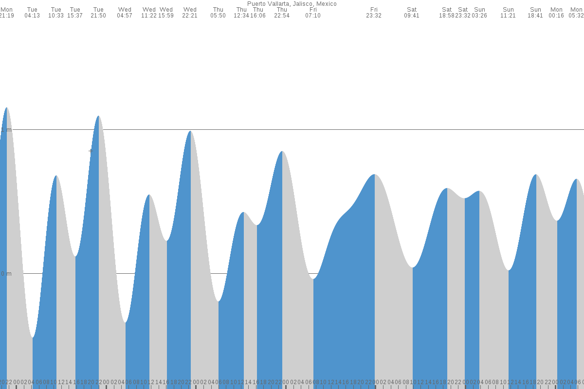 Puerto Vallarta tide chart