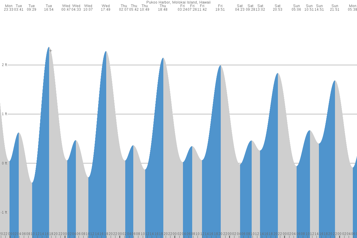 Pūko‘o Harbor tide chart