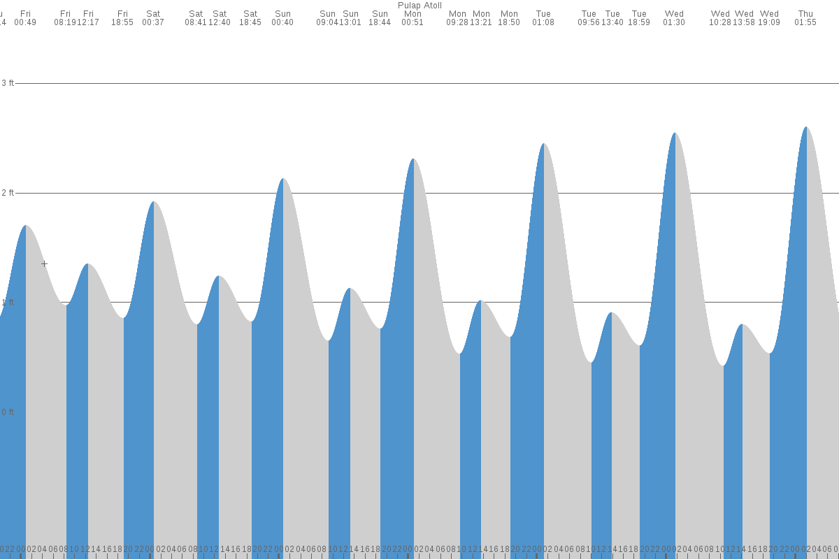 Pulap tide chart