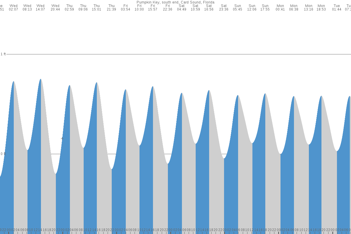 Pumpkin Key tide chart