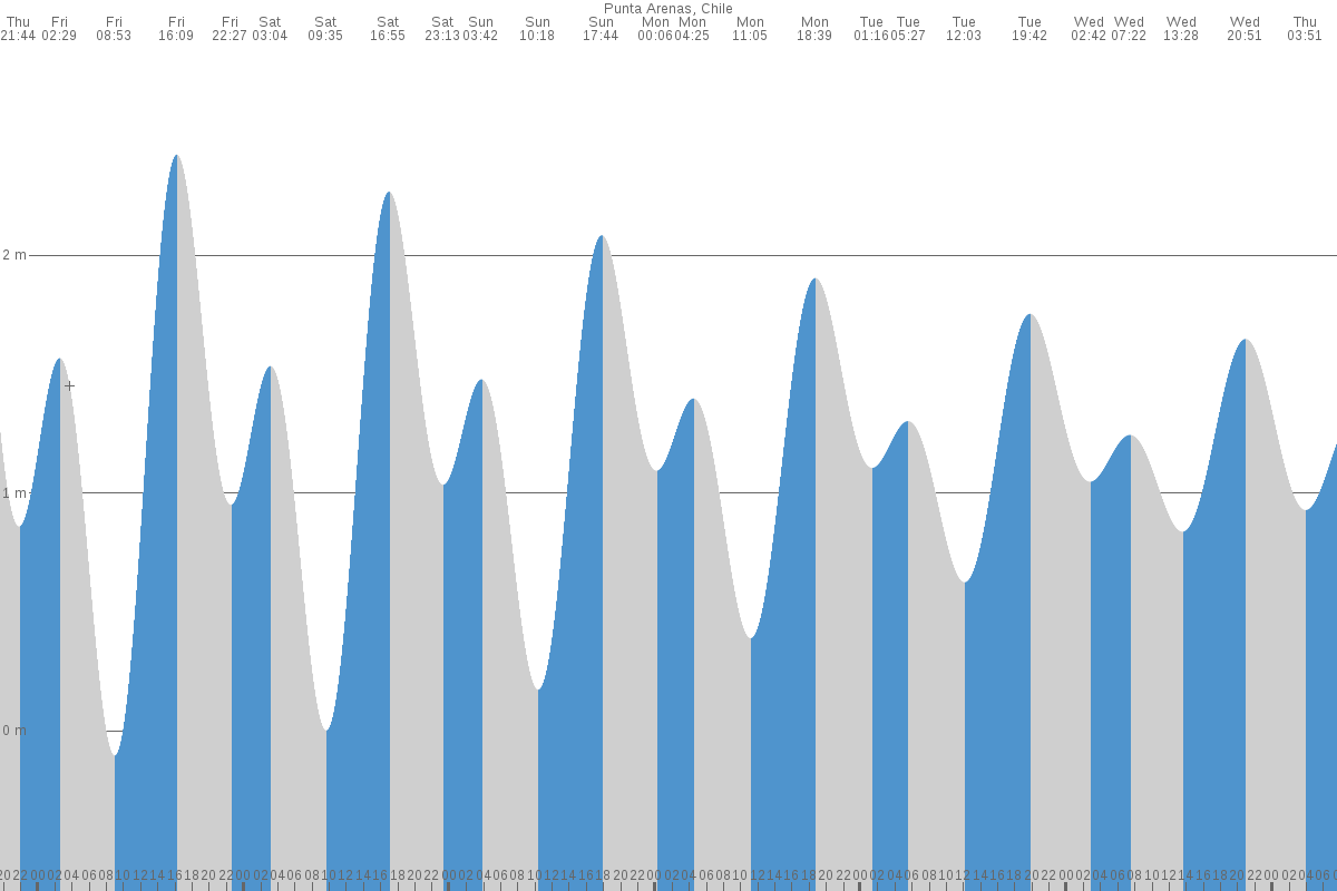 Punta Arenas tide chart