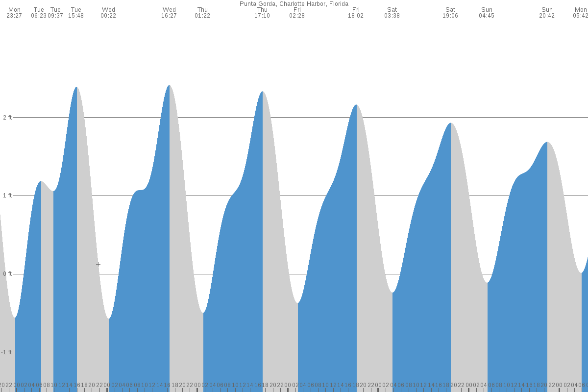 Punta Gorda tide chart