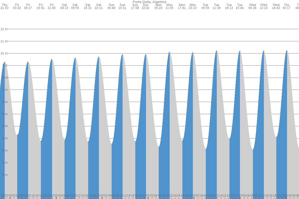 Punta Quilla tide chart