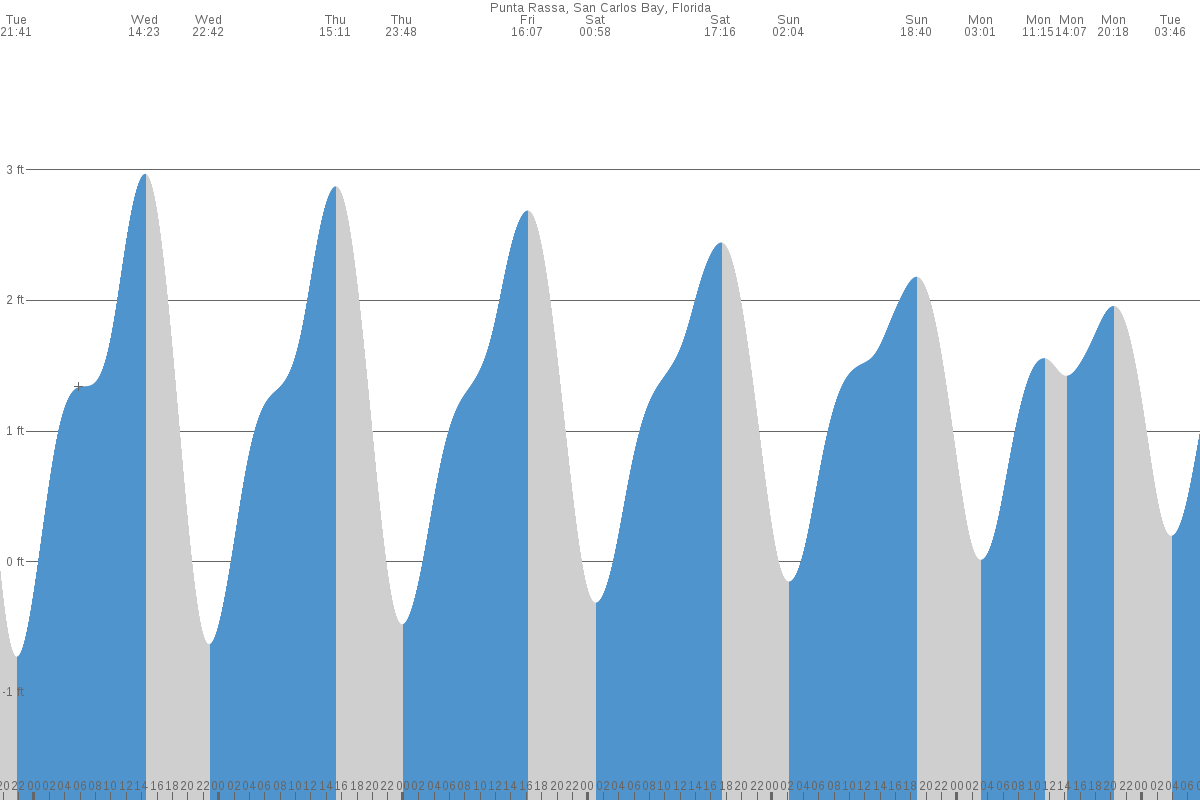 Punta Rassa tide chart