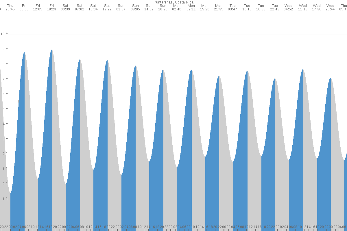 Puntarenas tide chart