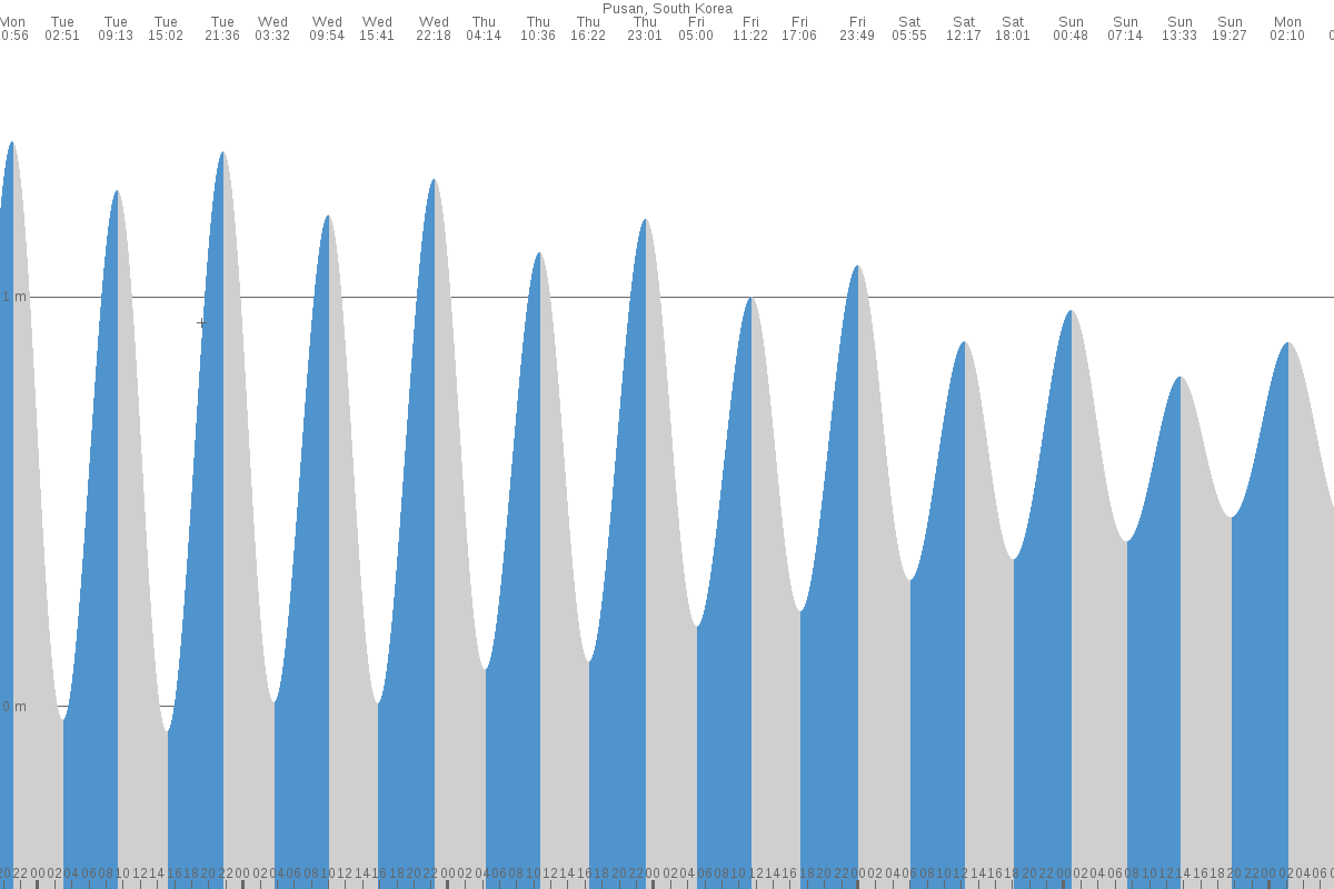 Busan tide chart