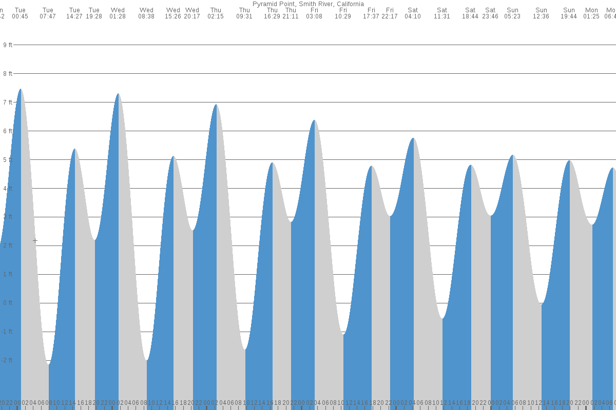 Pyramid Point tide chart
