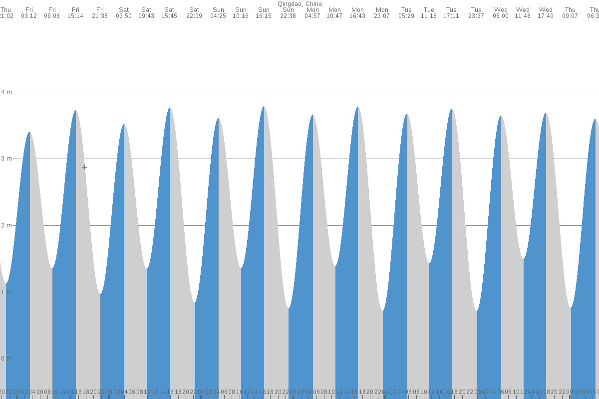 Qingdao tide chart