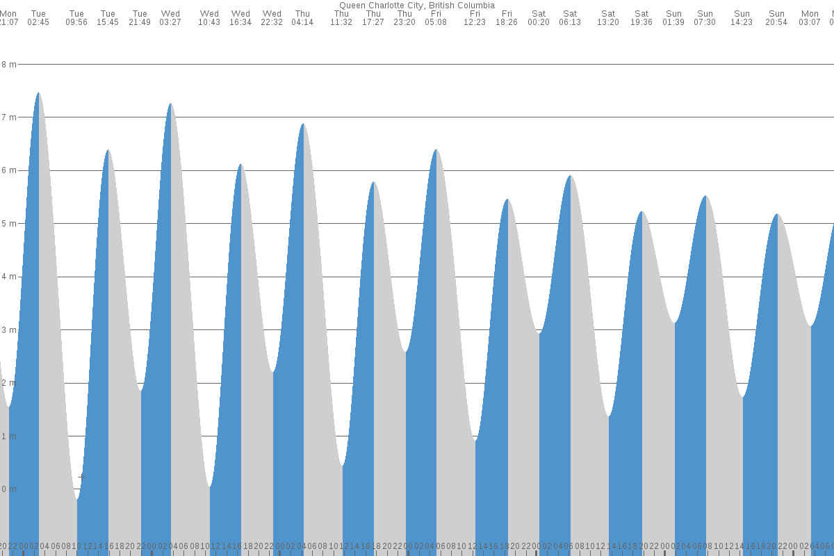 Queen Charlotte tide chart