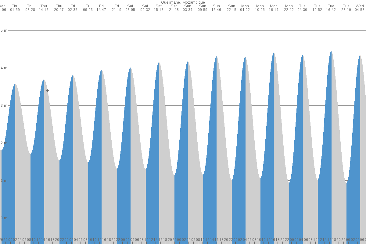 Quelimane tide chart