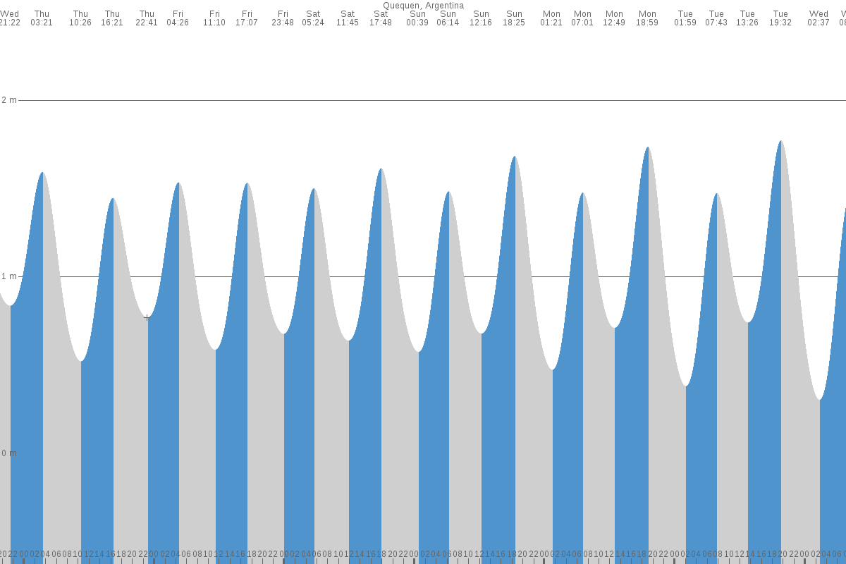 Quequén tide chart