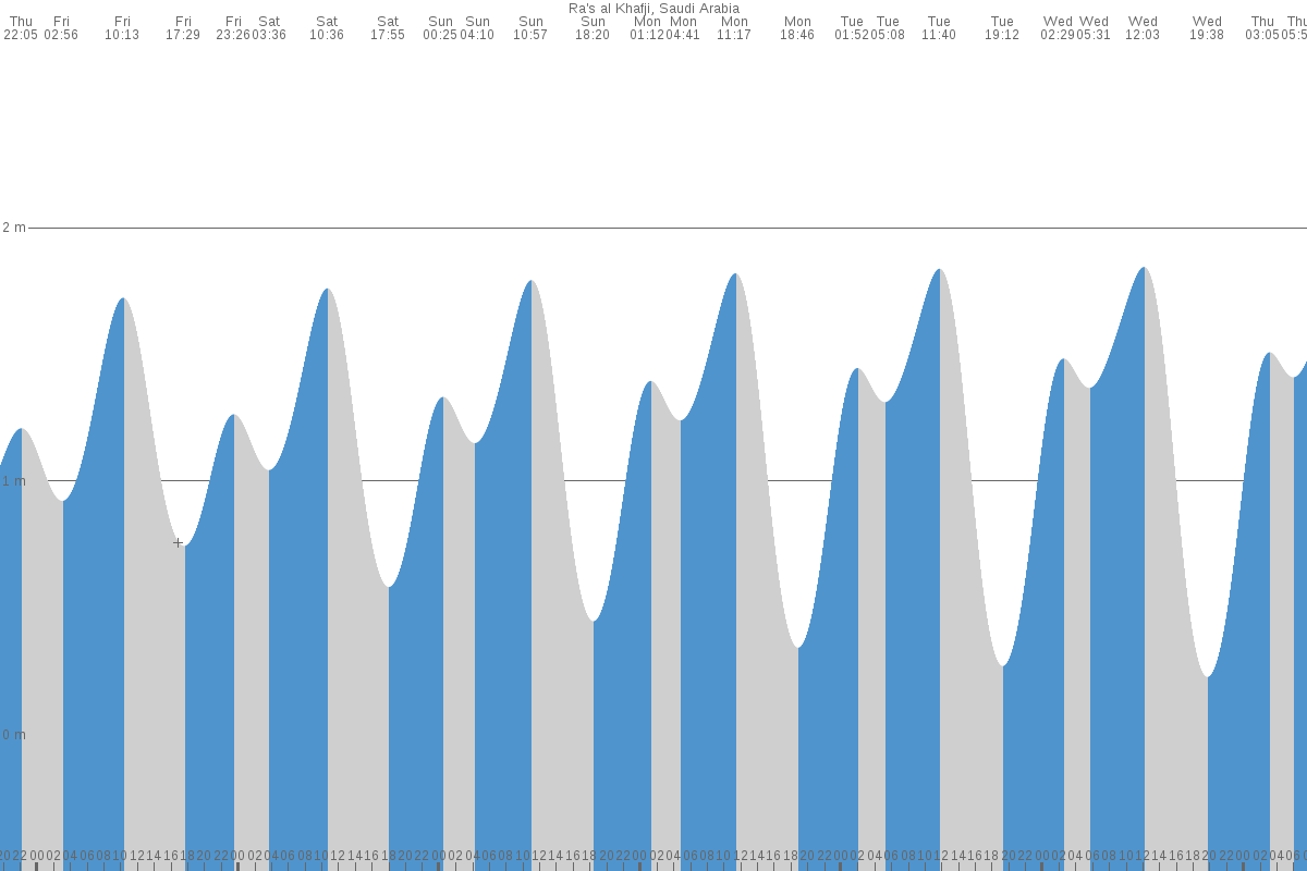 Al Khafjī tide chart