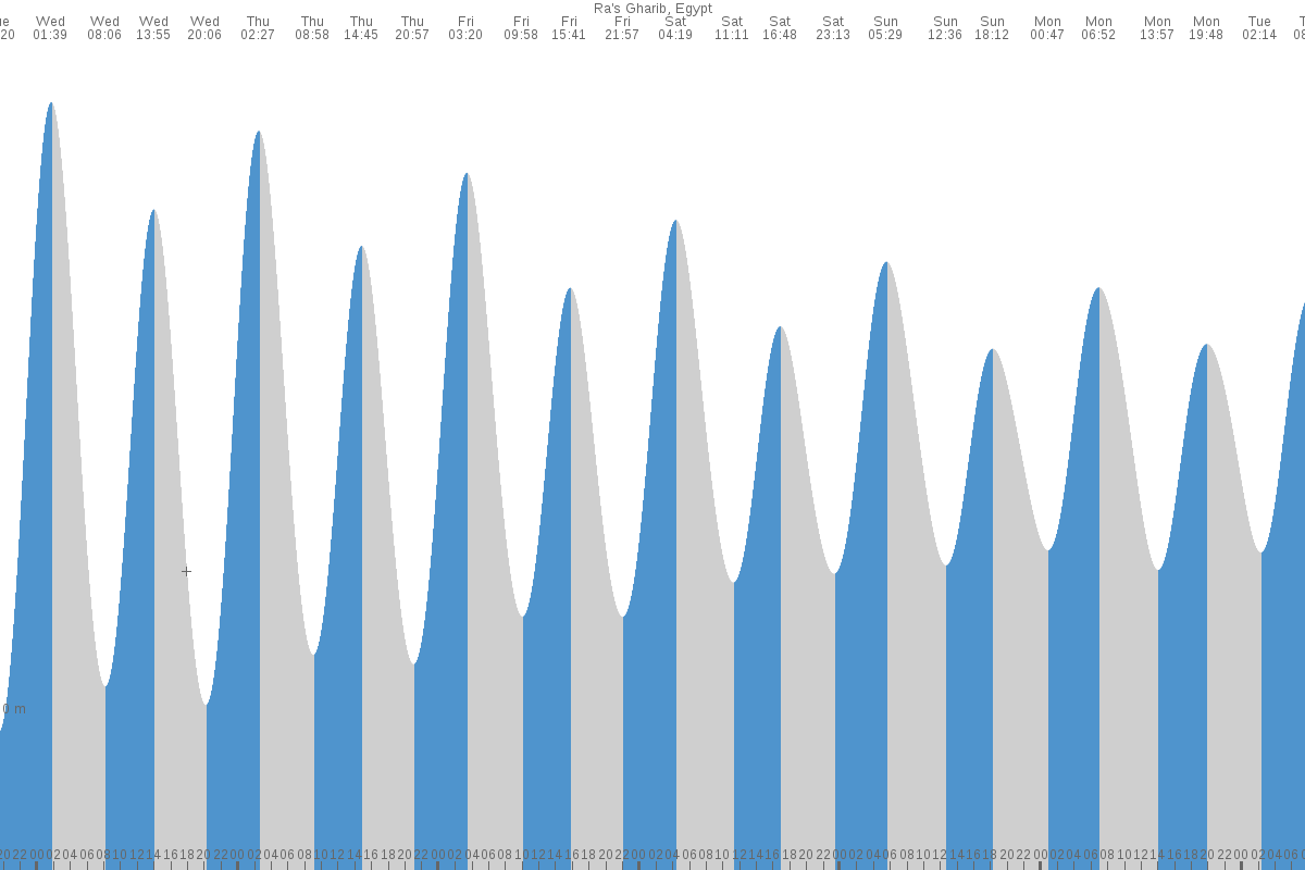 Ra’s Ghārib tide chart