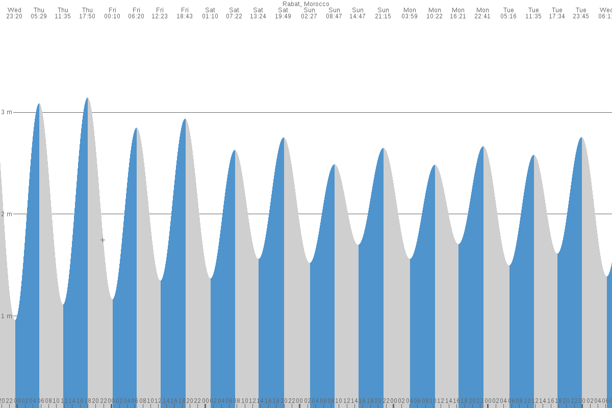 Rabat tide chart