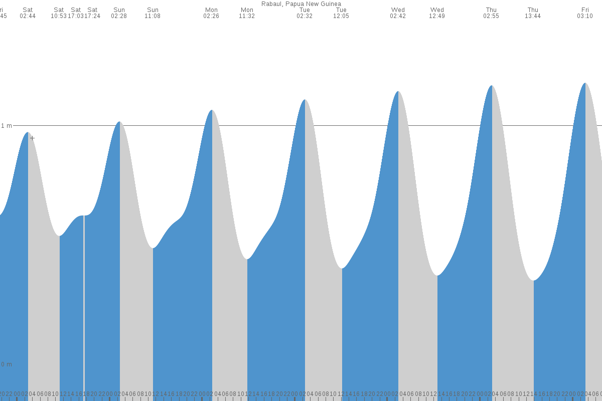 Rabaul tide chart