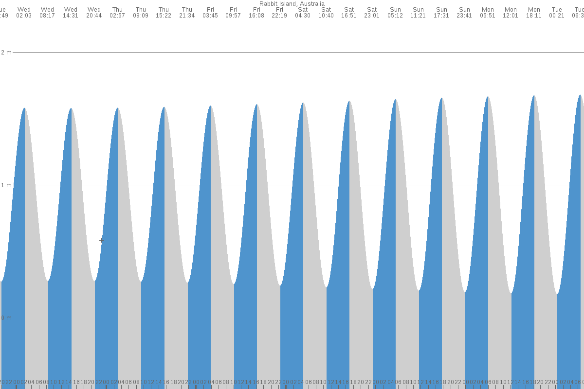 Rabbit Island tide chart