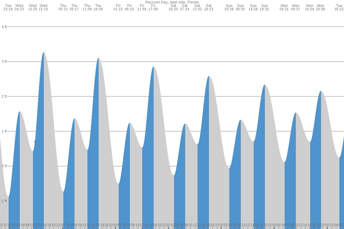 Raccoon Key tide chart