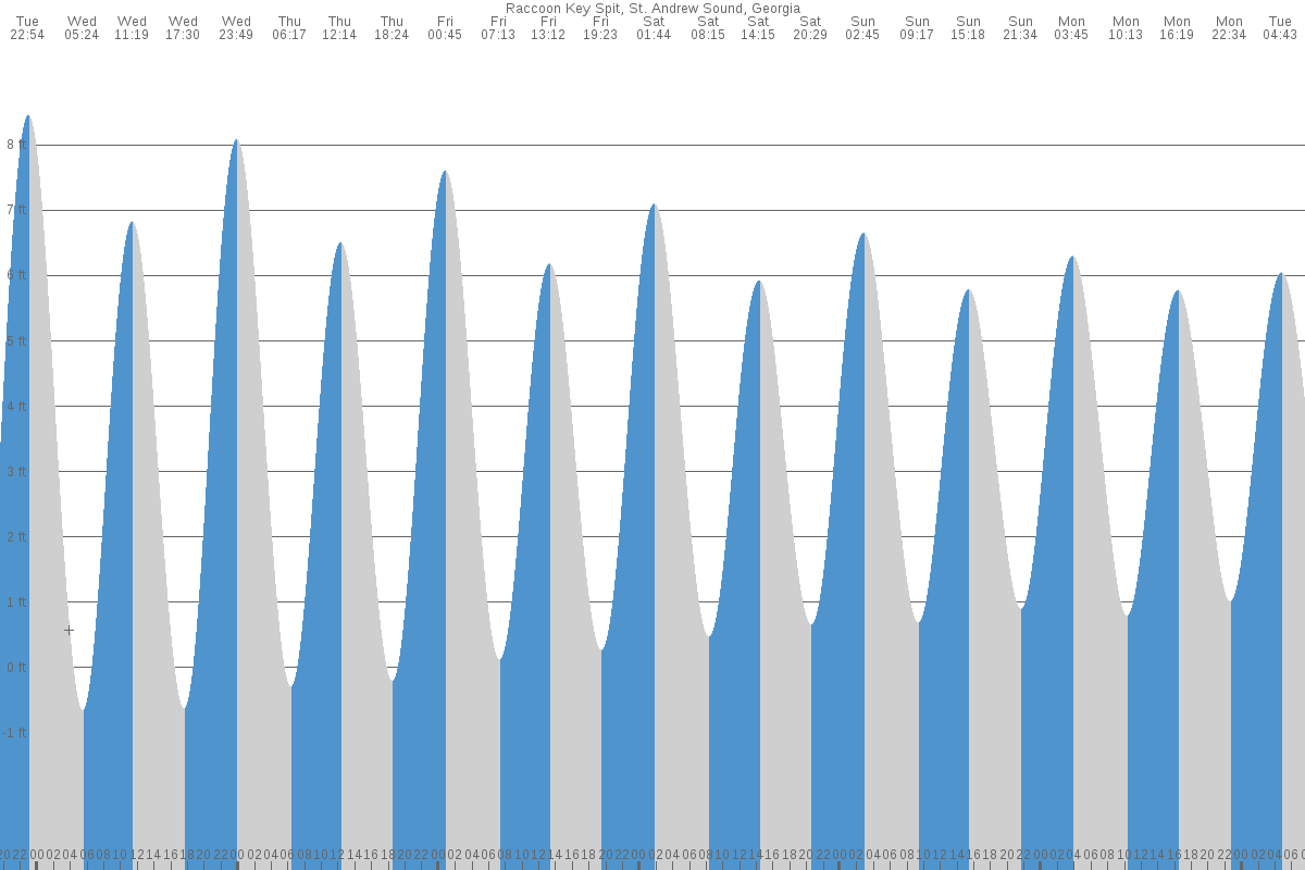 Saint Andrew Sound tide chart