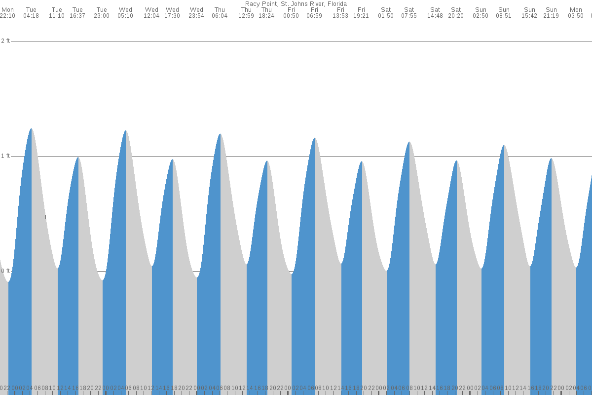 Racy Point tide chart