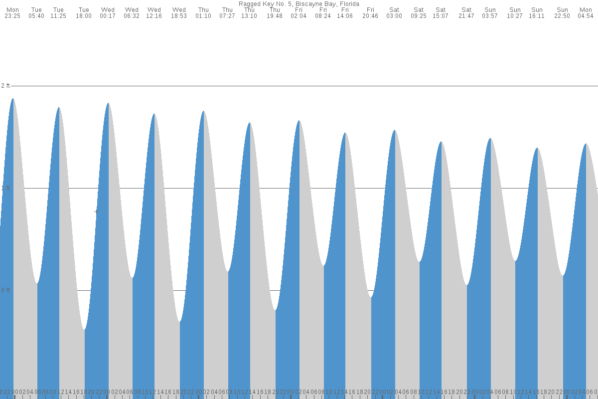 Ragged Keys tide chart