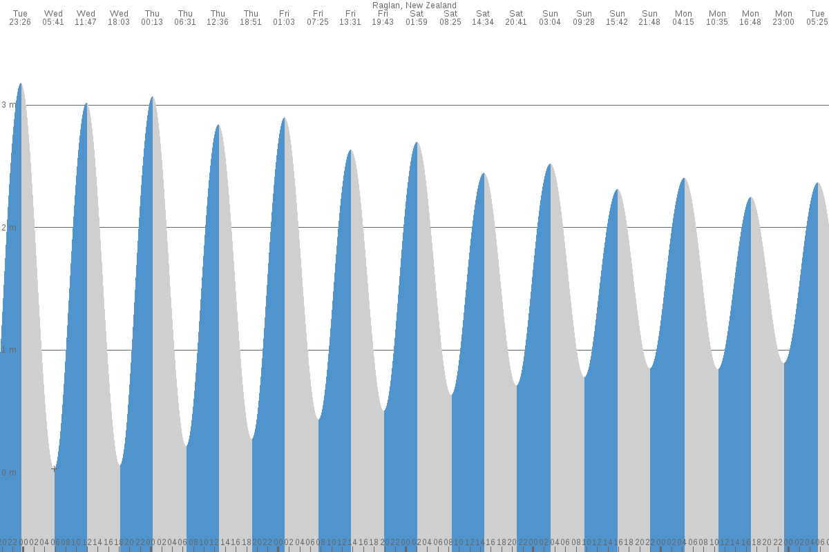Raglan tide chart