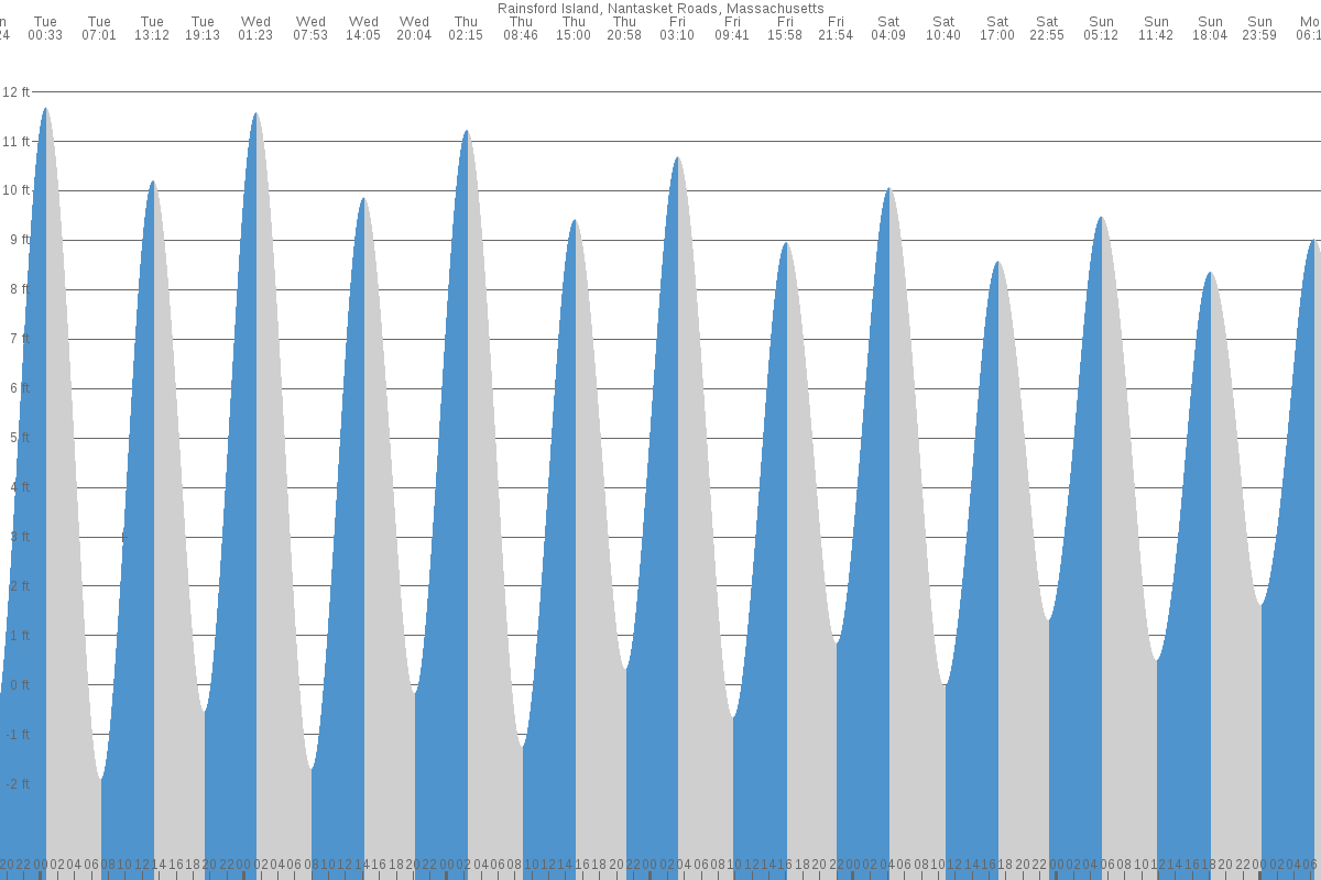 Rainsford Island tide chart