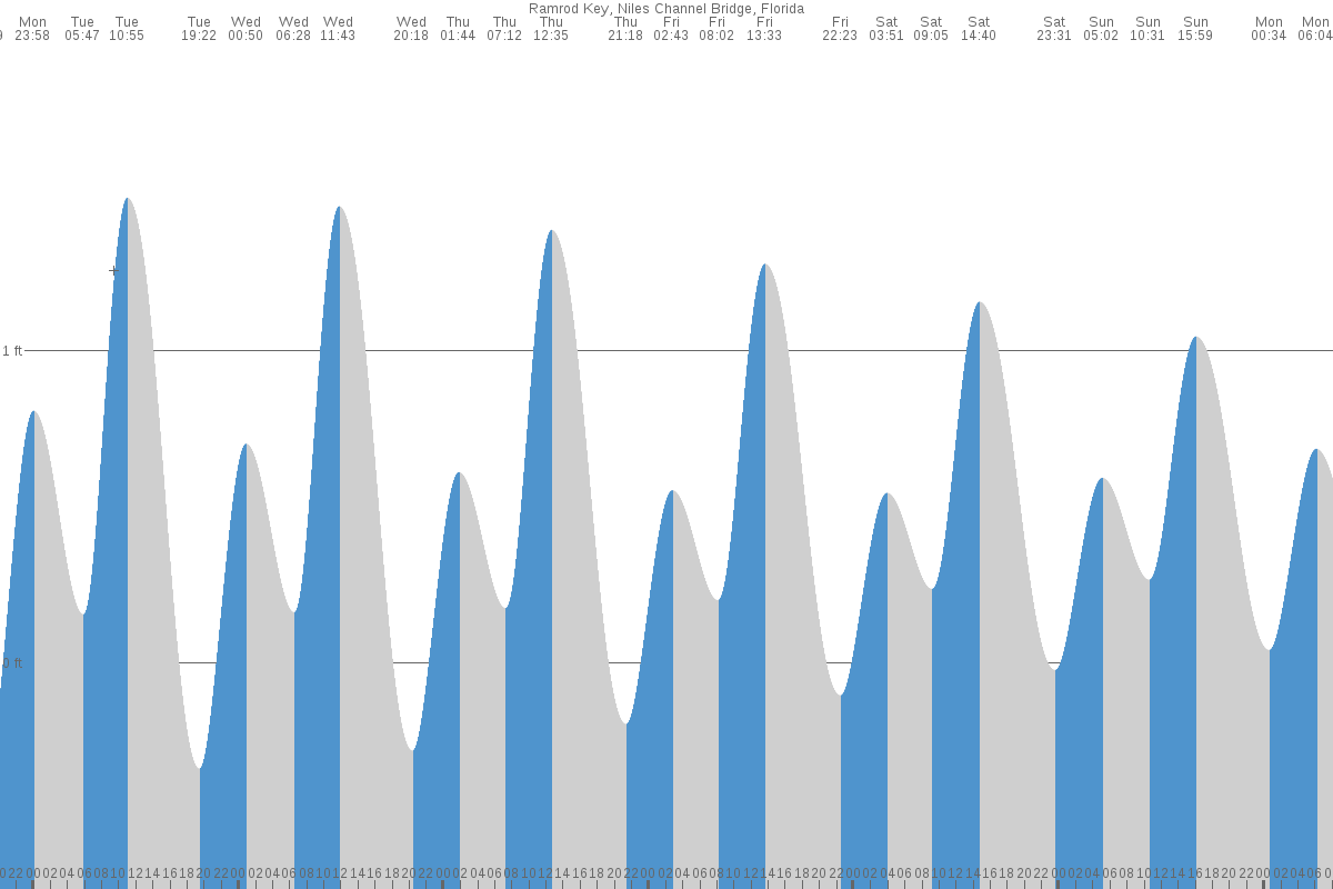 Ramrod Key tide chart