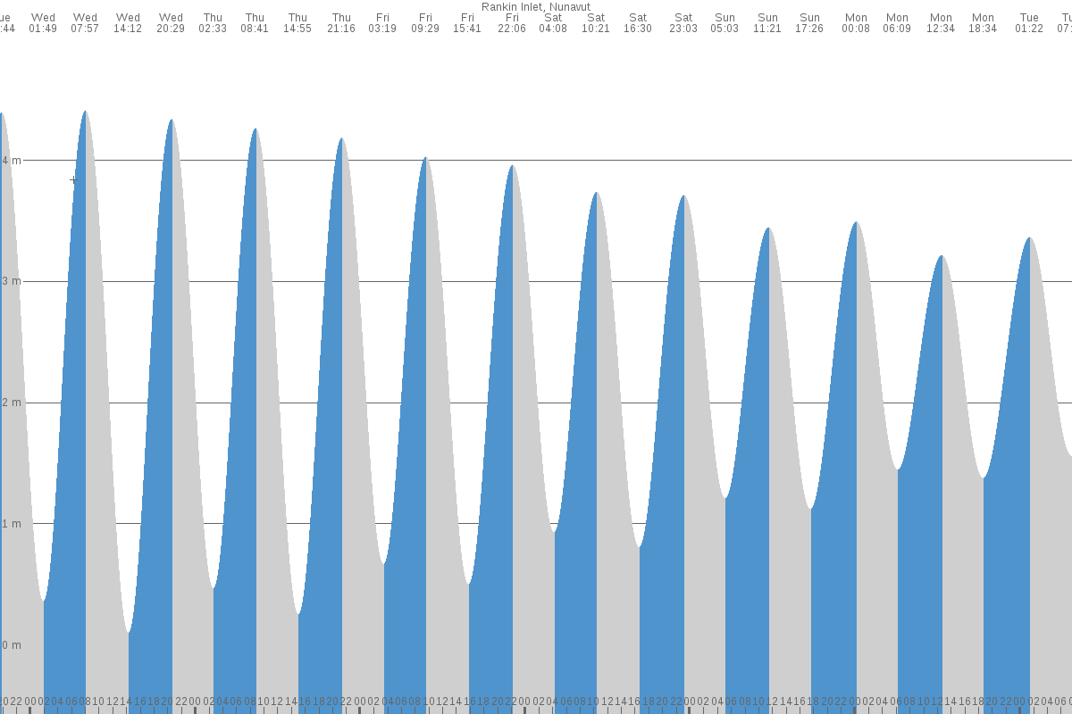 Rankin Inlet tide chart