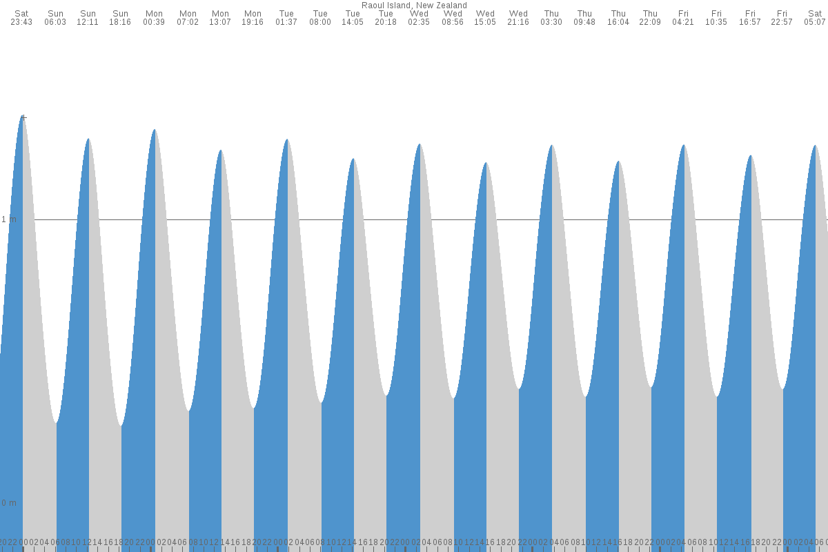 Raoul Island tide chart