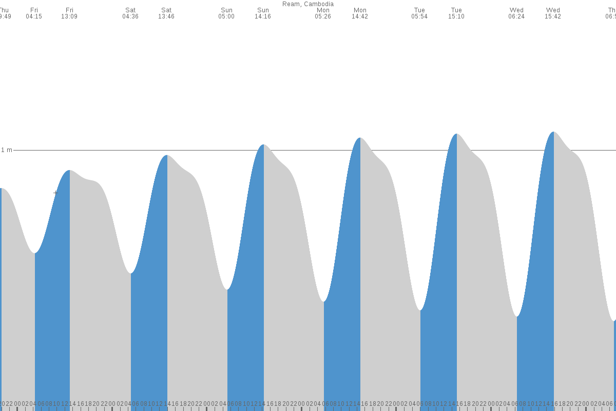 Hà Tiên tide chart