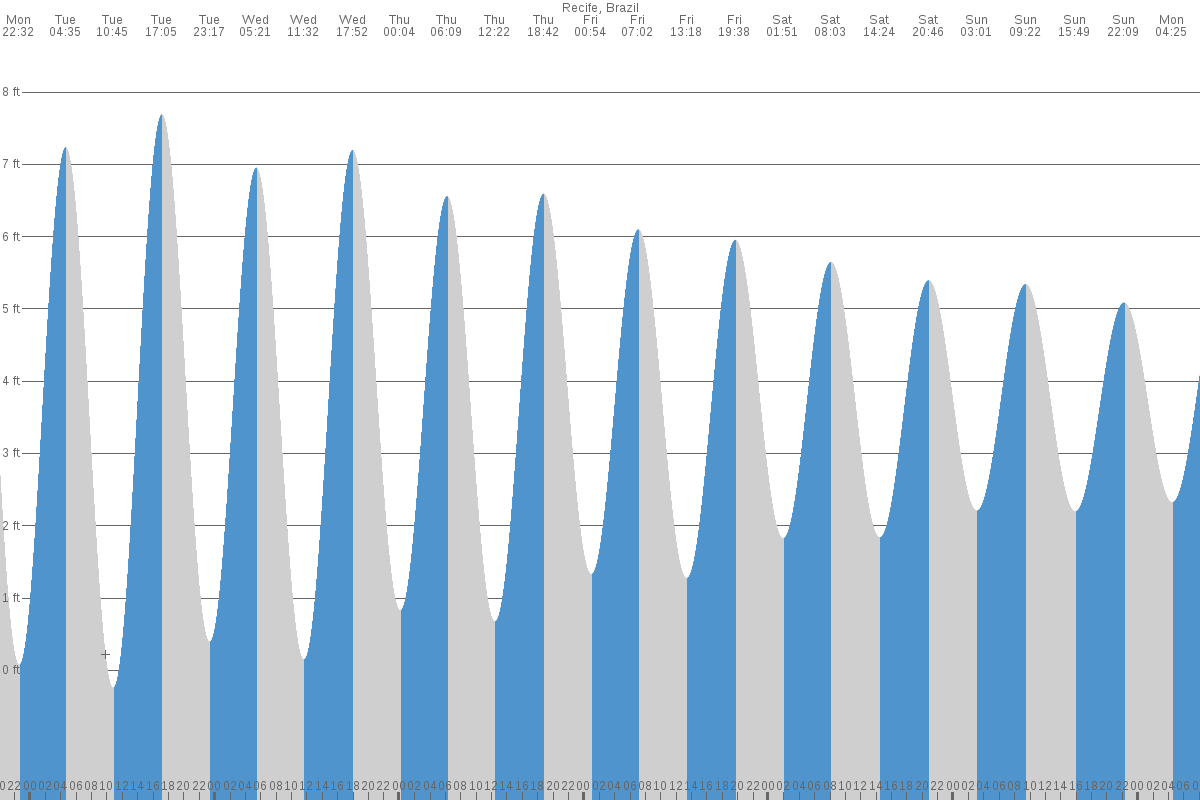 Barra do Riacho tide chart