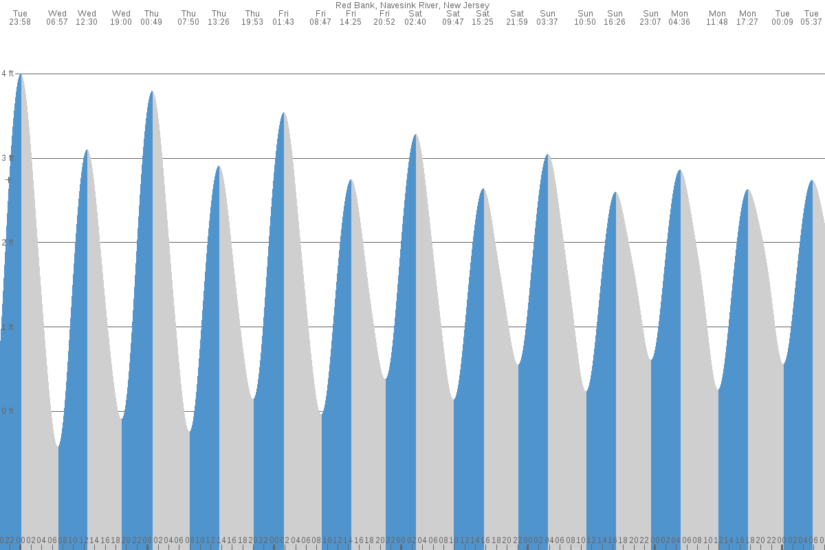 Red Bank tide chart