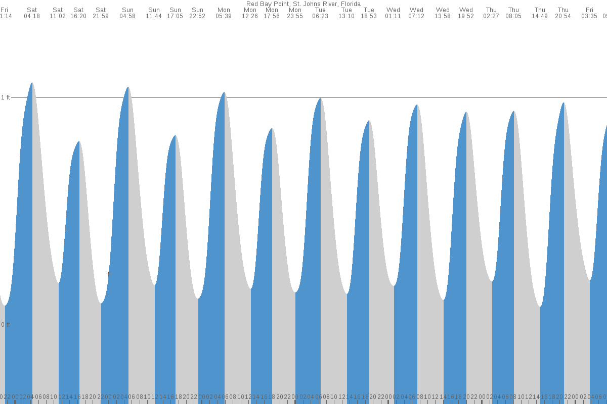 Red Bay Point tide chart