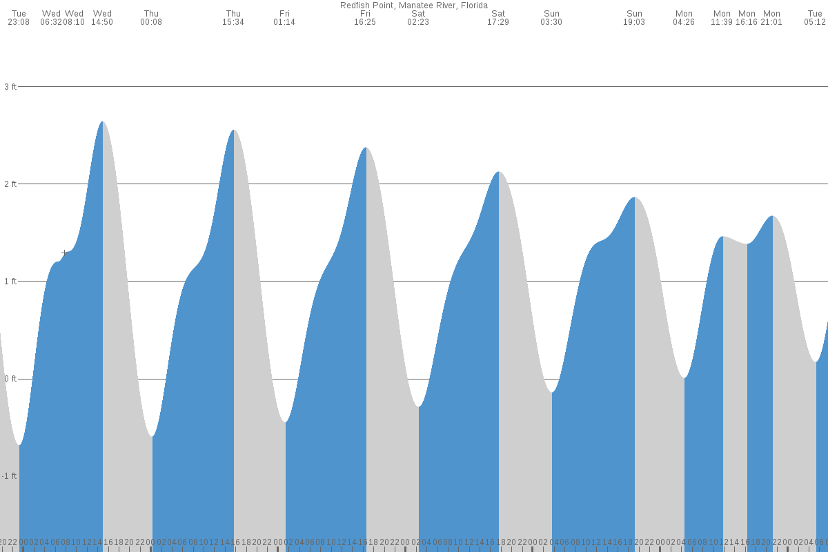 Redfish Point tide chart