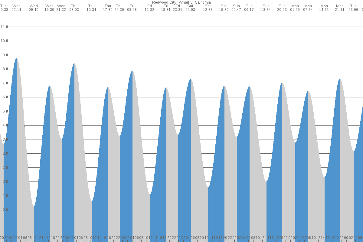 Redwood City tide chart