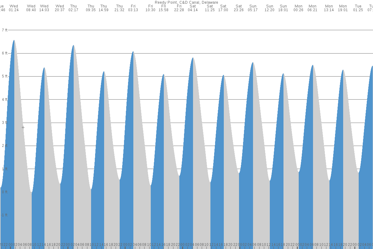 Reedy Point tide chart