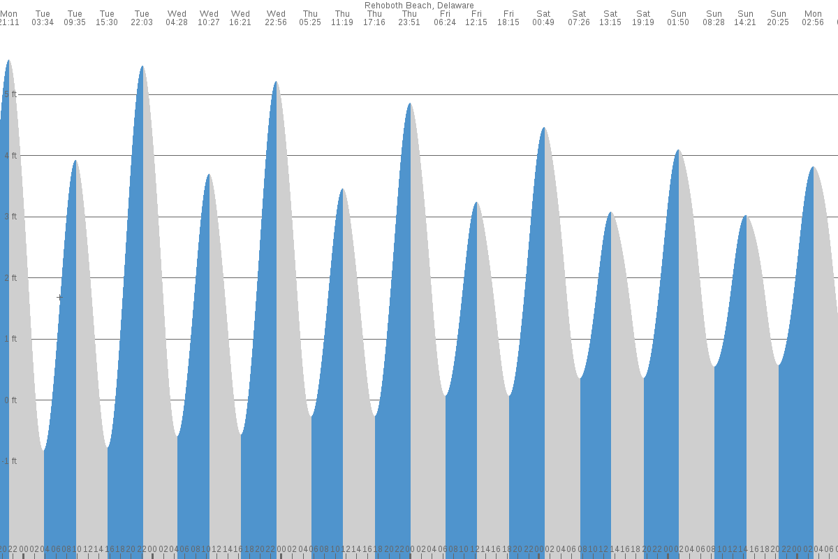 Rehoboth Beach tide chart