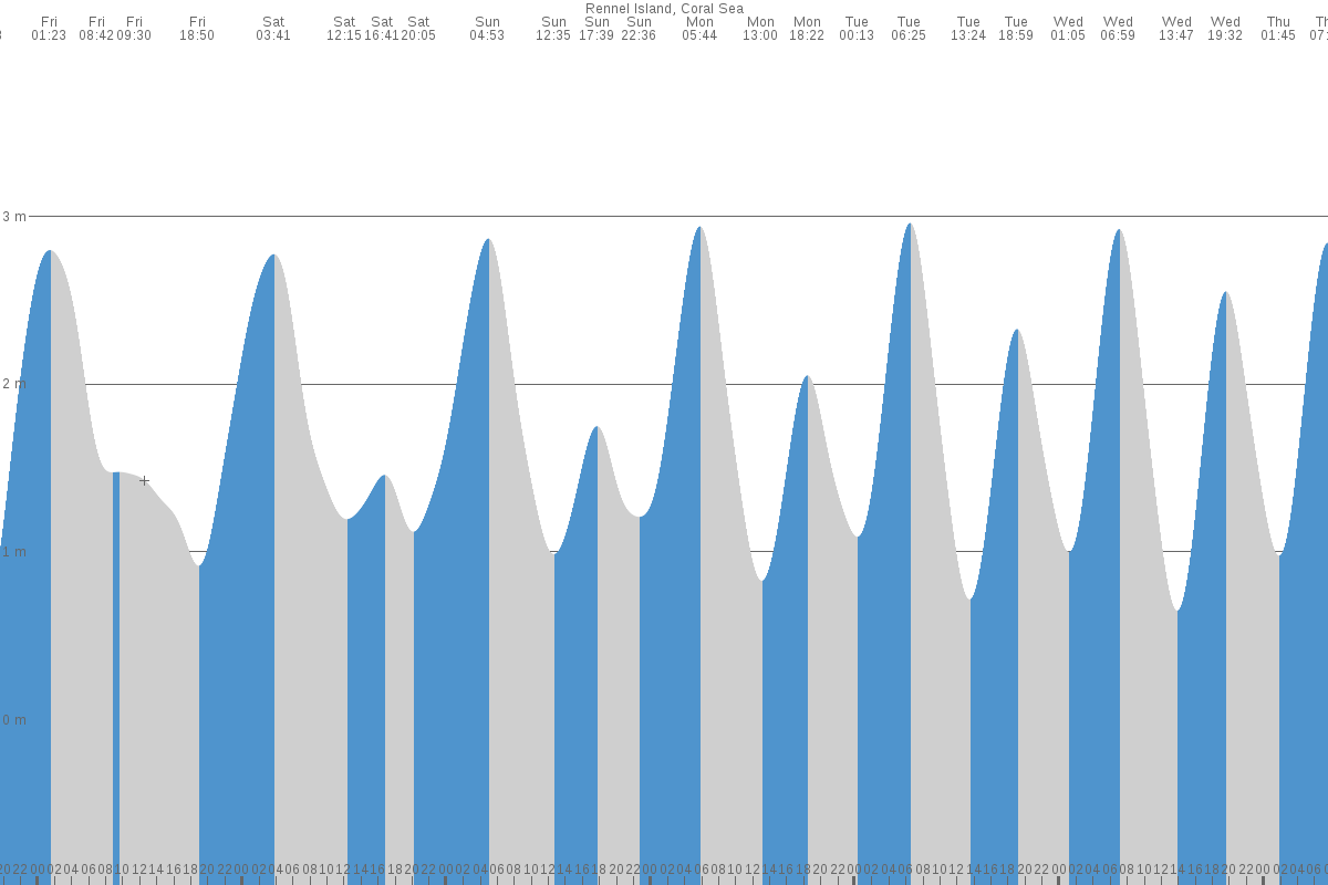 Rennel Island tide chart