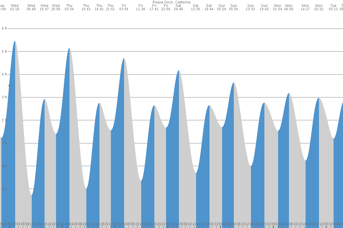 Requa tide chart