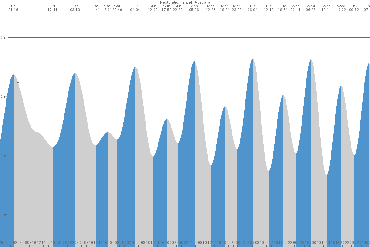 Restoration Island tide chart