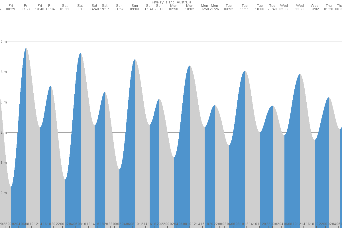 Reveley Island tide chart