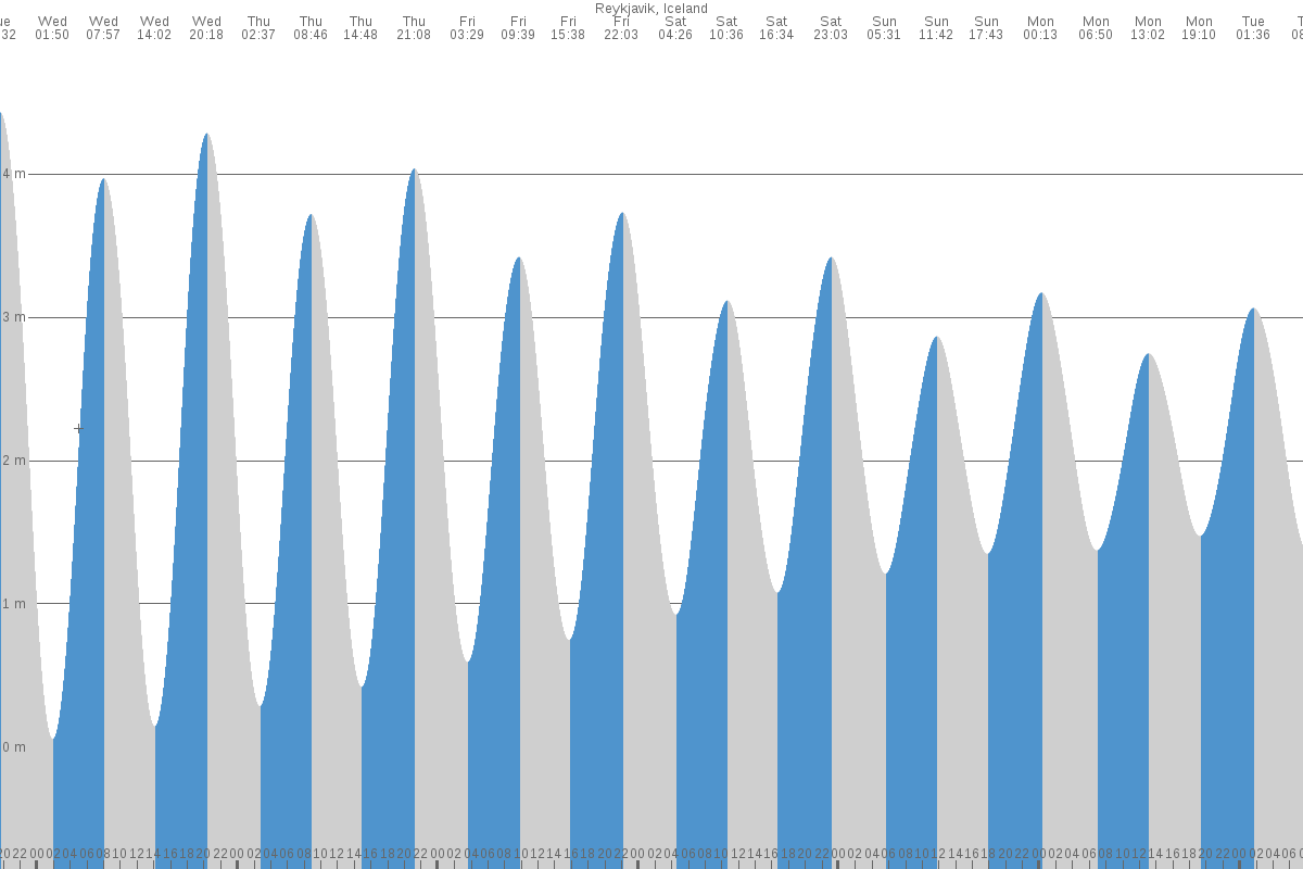 Reykjavík tide chart