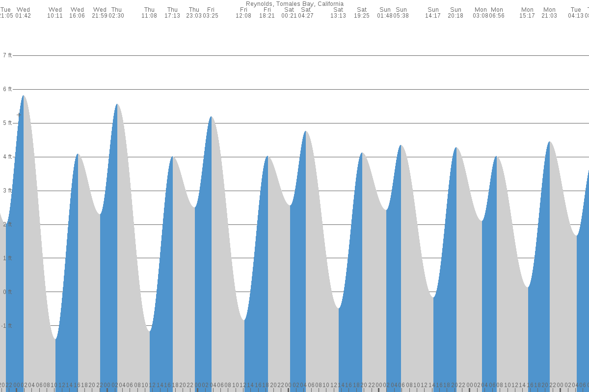 Reynolds tide chart