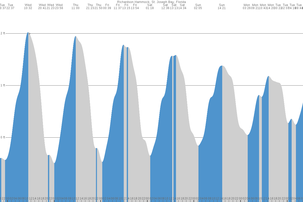 Richardson Hammock tide chart