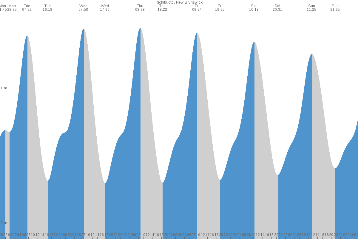 Richibucto tide chart