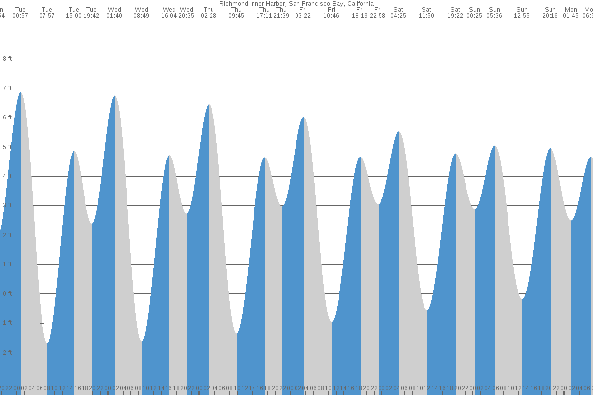 Richmond tide chart